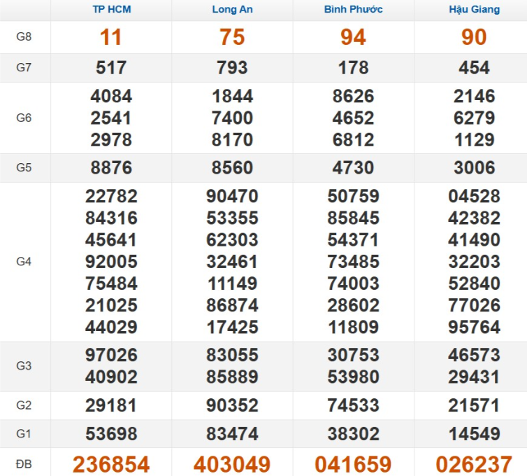 Quay thử xổ số miền Nam hôm nay