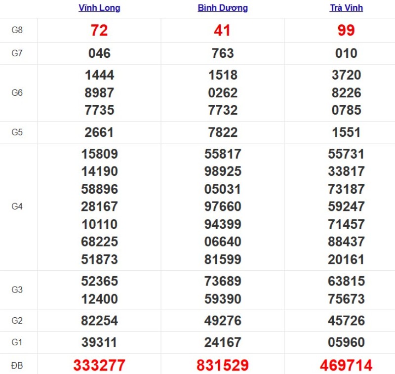 Quay thử XSMN ngày 31/10/2025