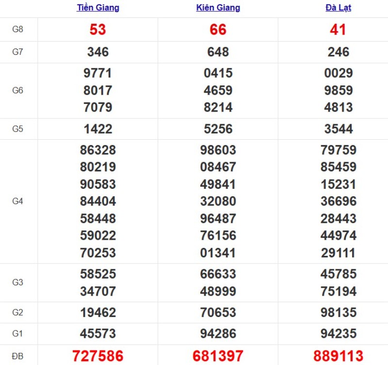 Quay thử XSMN ngày 02/11/2025