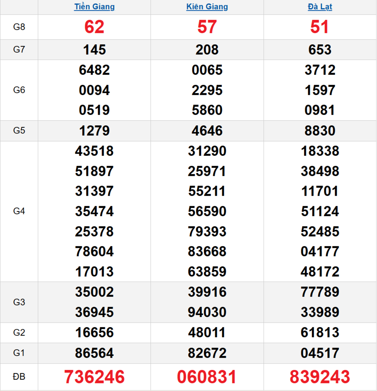 Quay thử XSMN 19/10/2025