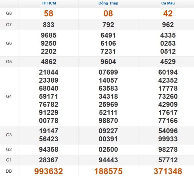 Quay thử xổ số miền Nam hôm nay