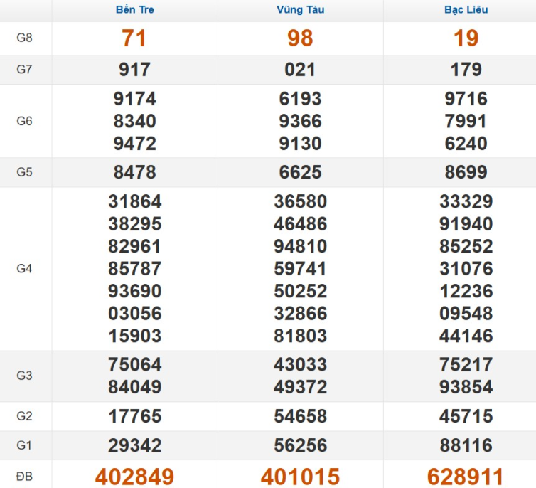 Quay thử xổ số miền Nam hôm nay