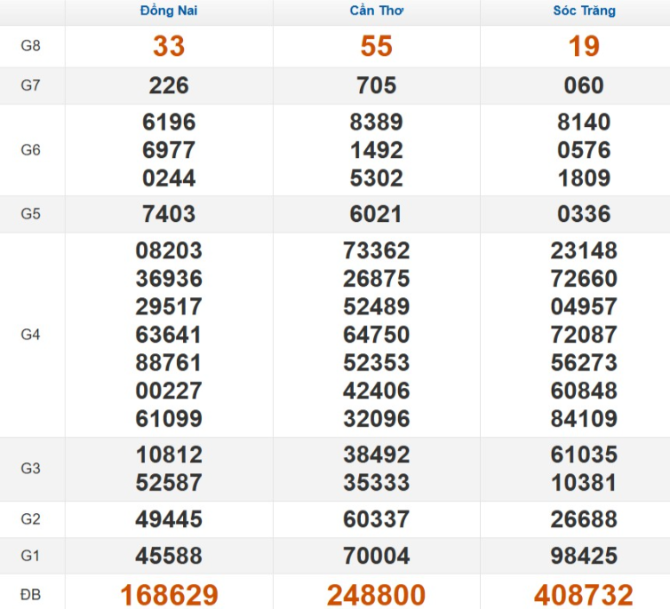 Quay thử xổ số miền Nam hôm nay