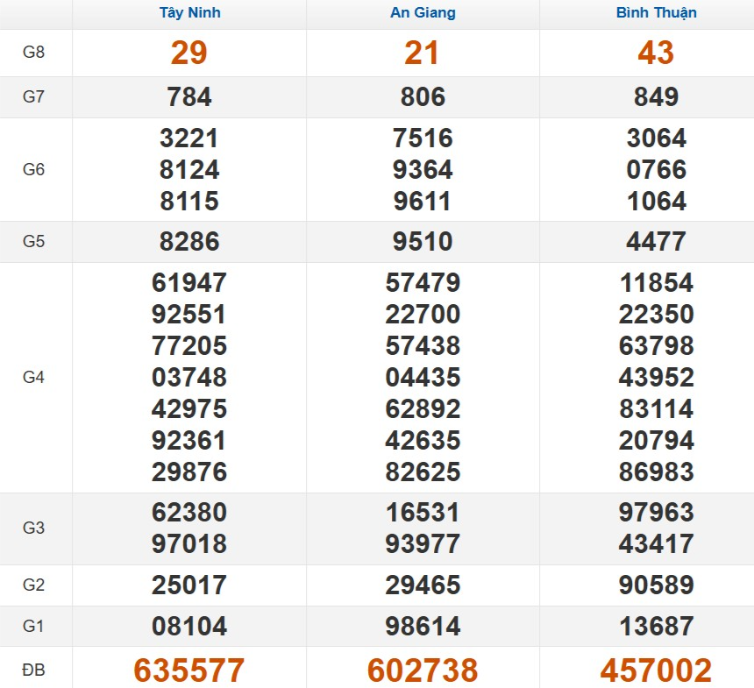 Quay thử xổ số miền Nam hôm nay