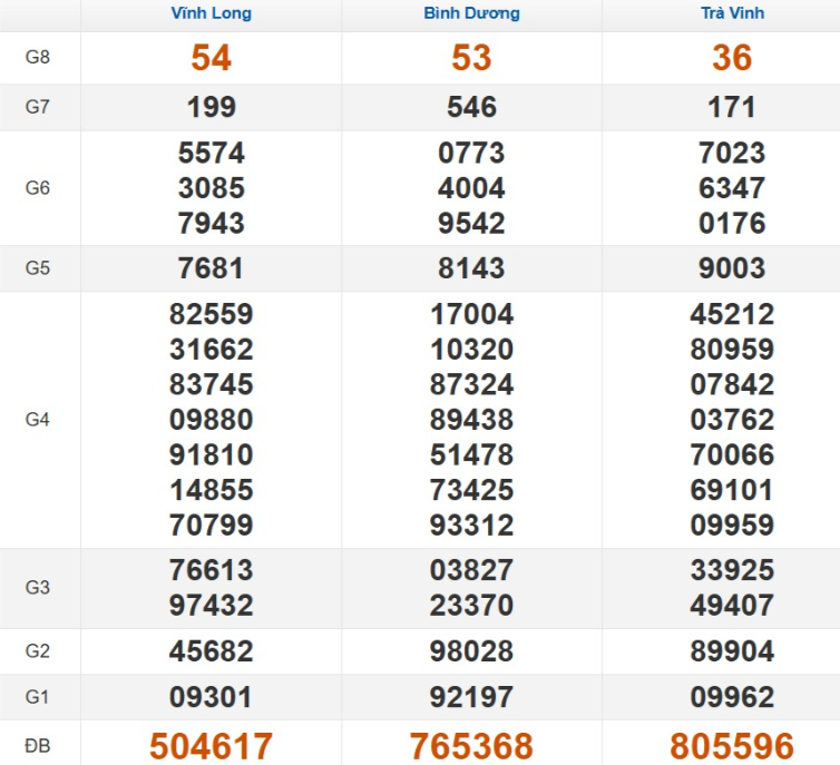 Quay thử xổ số miền Nam hôm nay