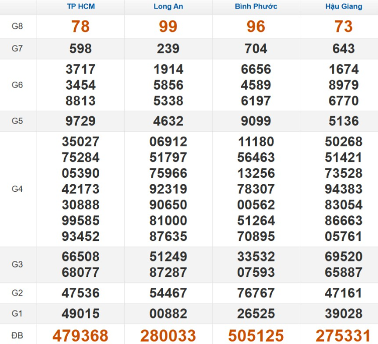 Quay thử xổ số miền Nam hôm nay