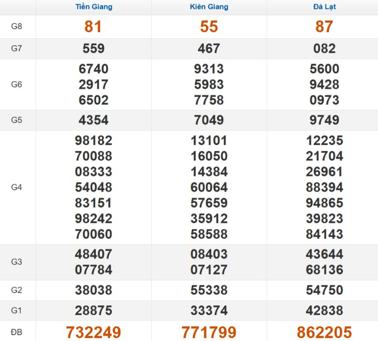 Quay thử xổ số miền Nam hôm nay