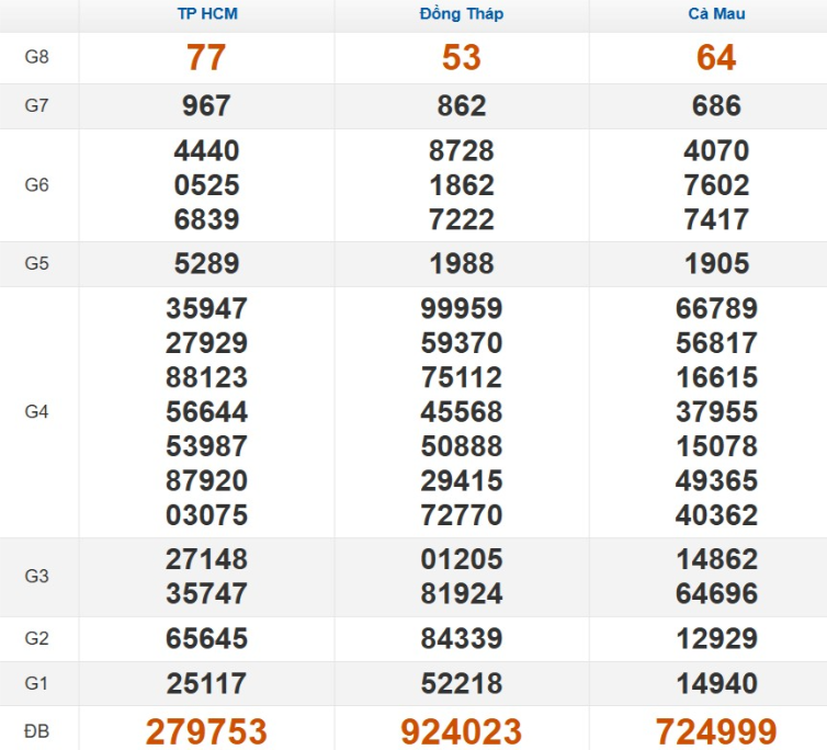 Quay thử xổ số miền Nam hôm nay