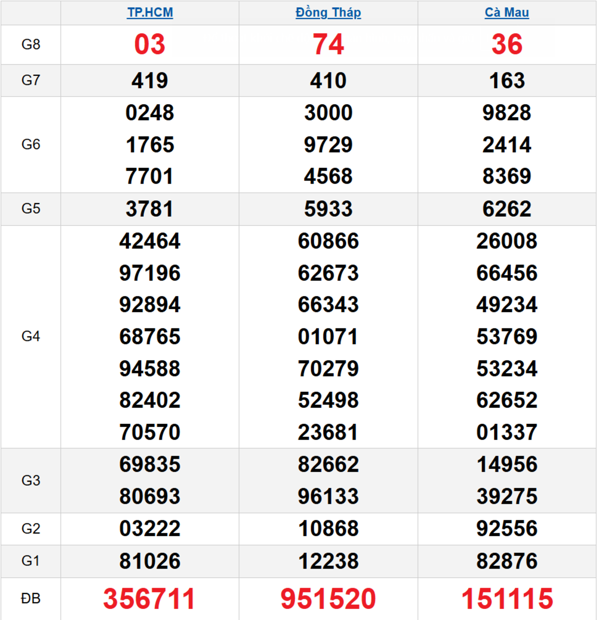 Quay thử XSMN 27/10/2025