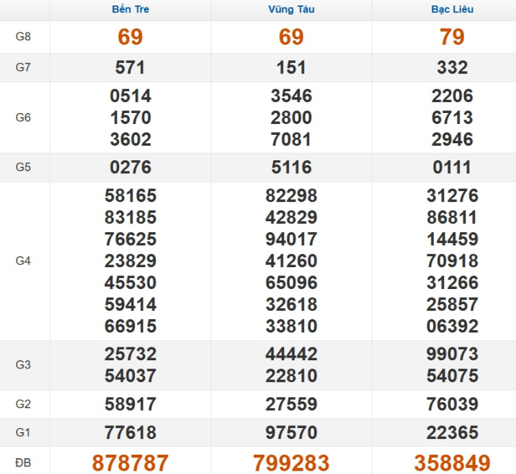 Quay thử xổ số miền Nam hôm nay