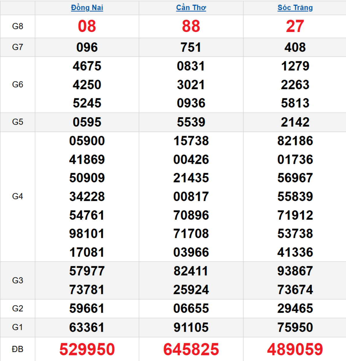 Quay thử XSMN 29/10/2025