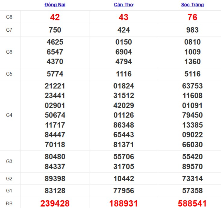 Quay thử xổ số miền Nam hôm nay