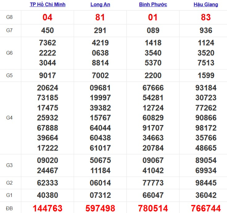 Quay thử xổ số miền Nam hôm nay