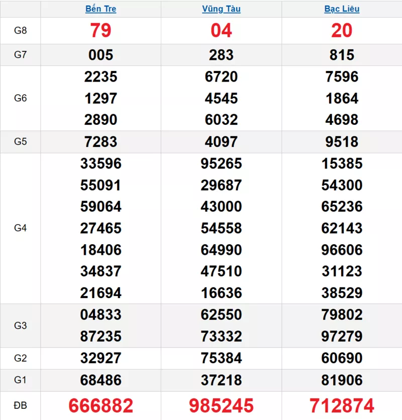 Bảng kết quả quay thử xổ số miền Nam ngày 14/10/2025