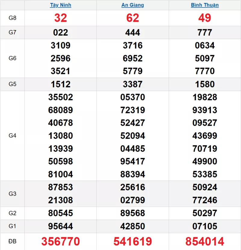 Bảng kết quả quay thử xổ số miền Nam ngày 16/10/2025