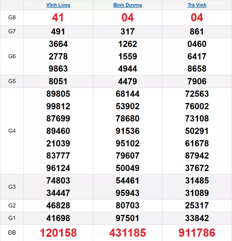 Bảng kết quả quay thử xổ số miền Nam ngày 17/10/2025
