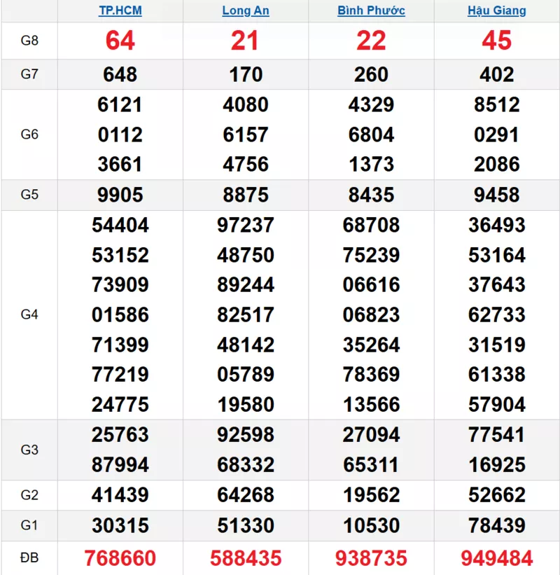 Bảng kết quả quay thử xổ số miền Nam ngày 18/10/2025