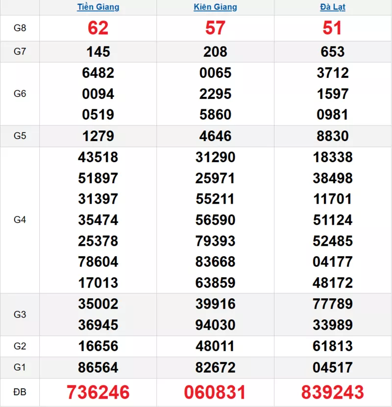 Bảng kết quả quay thử xổ số miền Nam ngày 19/10/2025