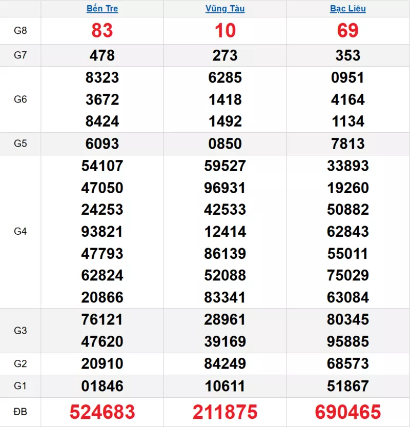 Bảng kết quả quay thử xổ số miền Nam ngày 21/10/2025