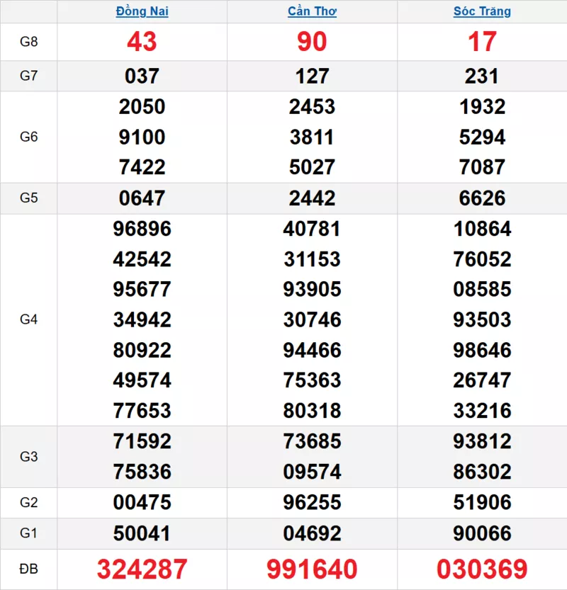 Bảng kết quả quay thử xổ số miền Nam ngày 22/10/2025 