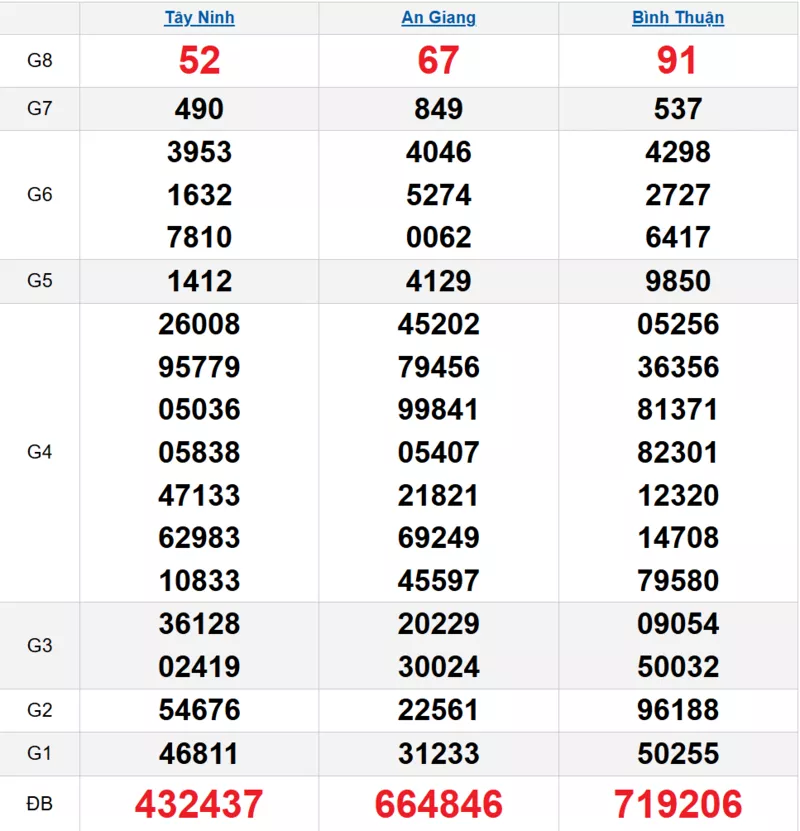 Bảng kết quả quay thử xổ số miền Nam ngày 23/10/2025