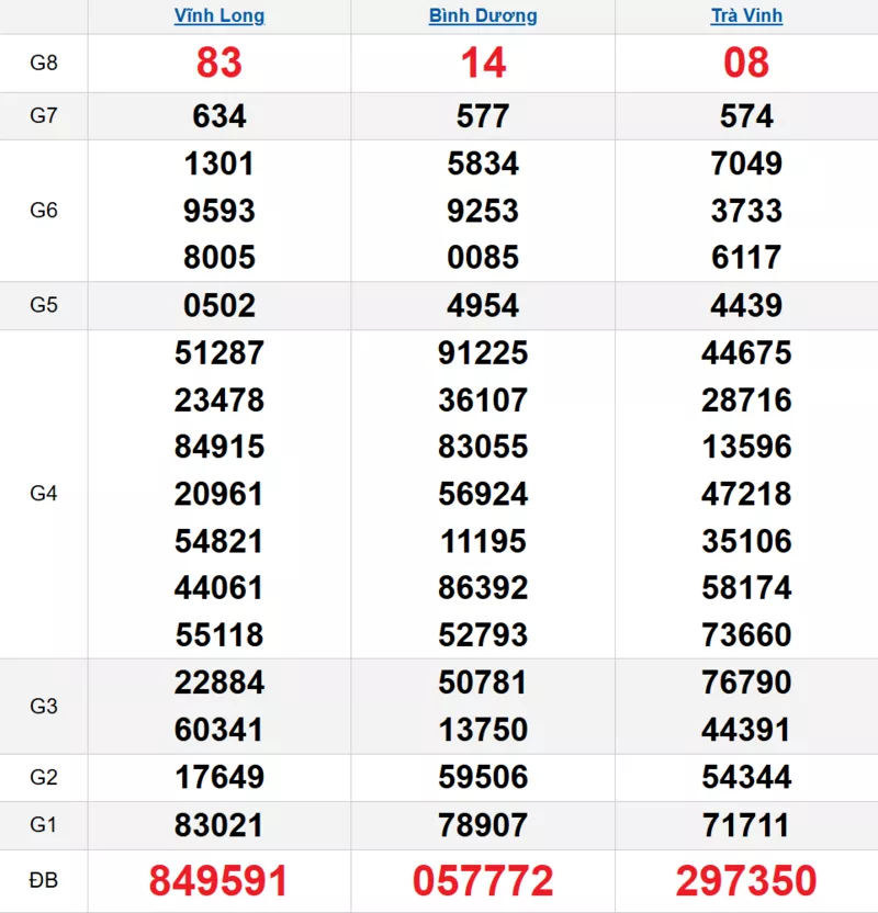 Bảng kết quả quay thử xổ số miền Nam ngày 24/10/2025