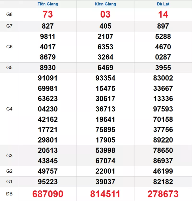 Bảng kết quả quay thử xổ số miền Nam ngày 26/10/2025