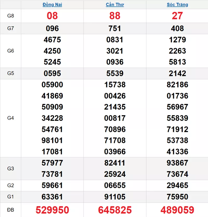 Bảng kết quả quay thử xổ số miền Nam ngày 29/10/2025