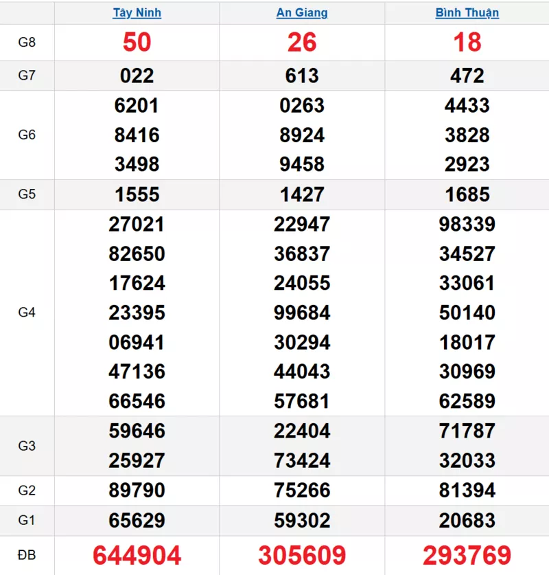 Bảng kết quả quay thử xổ số miền Nam ngày 30/10/2025