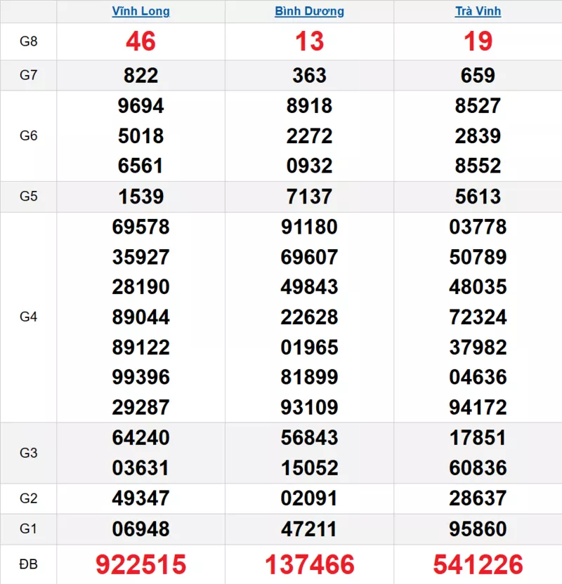 Bảng kết quả quay thử xổ số miền Nam ngày 31/10/2025