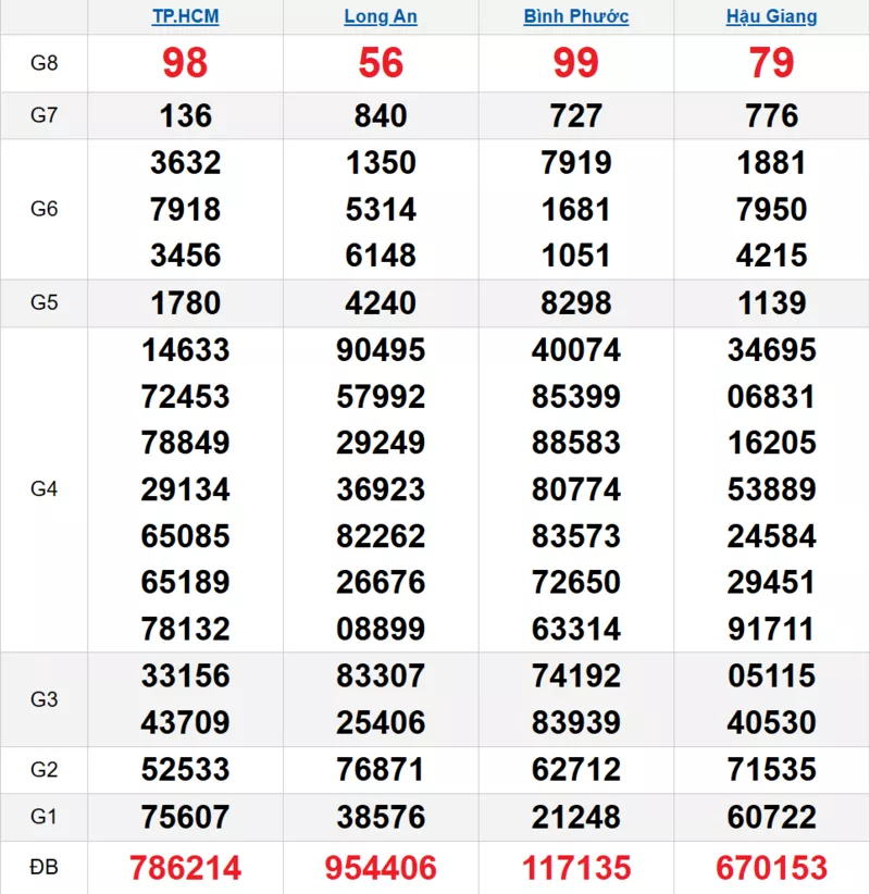 Bảng kết quả quay thử xổ số miền Nam ngày 01/11/2025