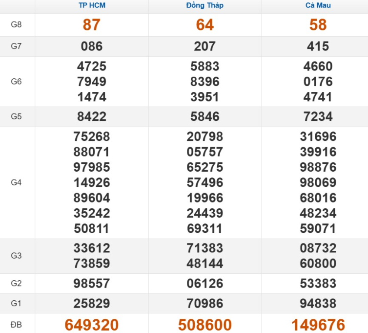 Quay thử xổ số miền Nam hôm nay