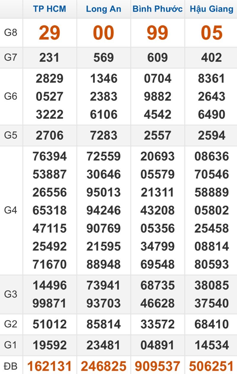 Quay thử XSMN hôm nay 01/11/2025