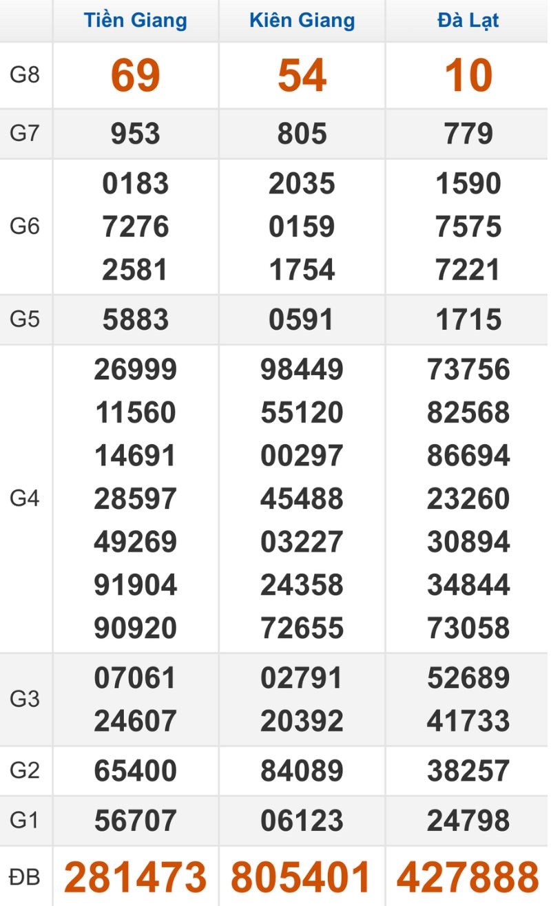 Quay thử XSMN hôm nay 12/10/2025