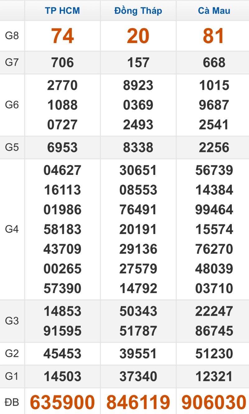 Quay thử XSMN hôm nay 13/10/2025