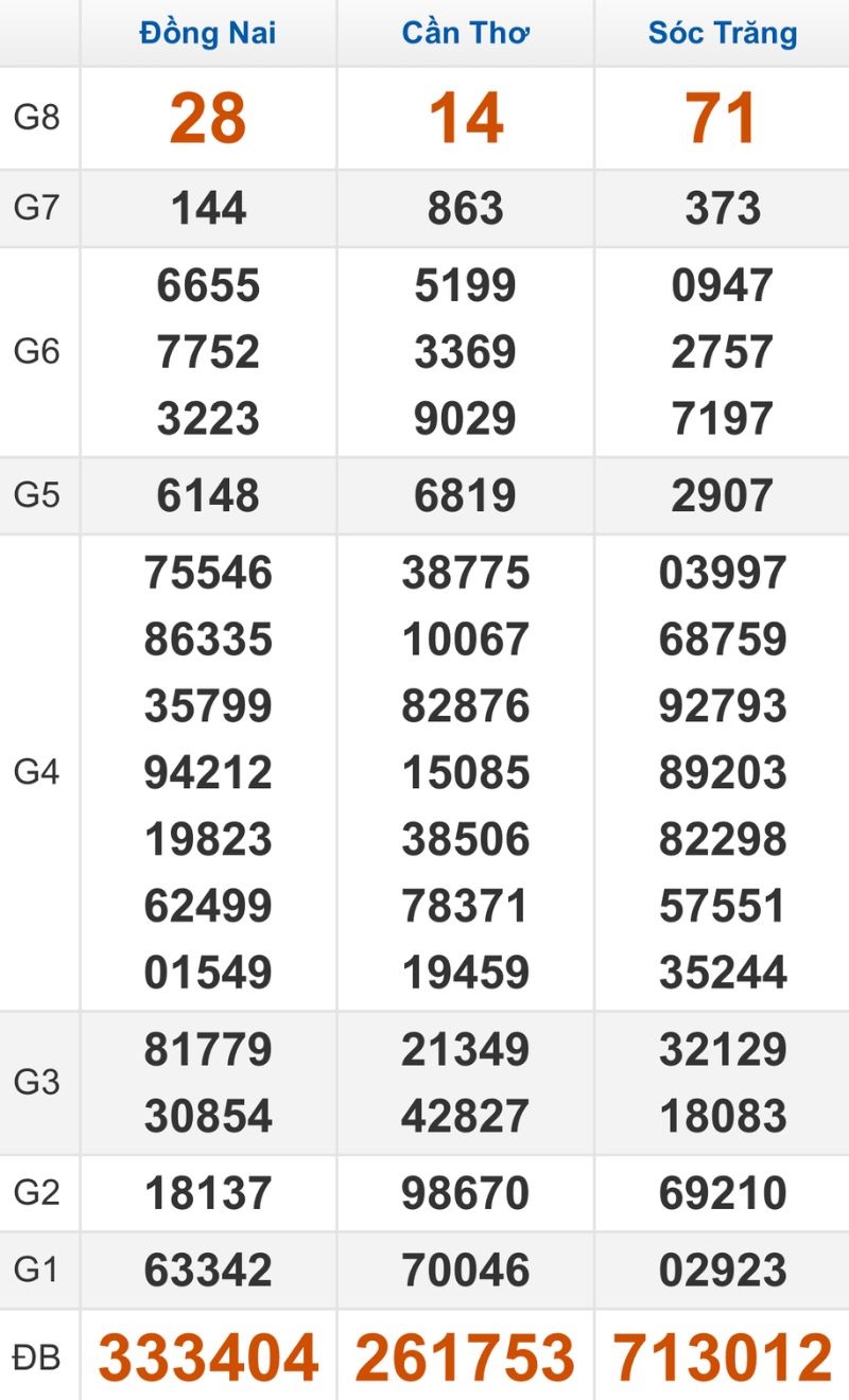 Quay thử XSMN hôm nay 22/10/2025