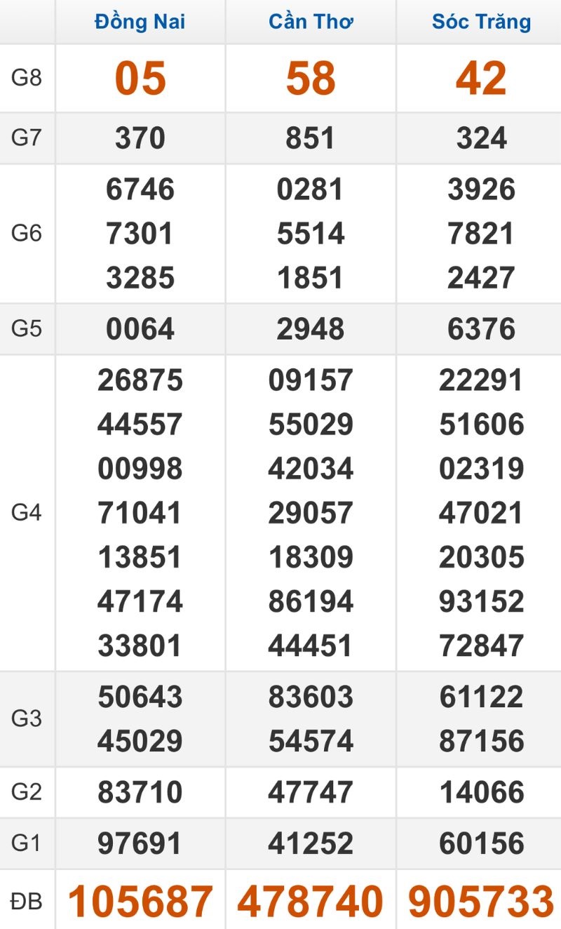 Quay thử XSMN hôm nay 29/10/2025