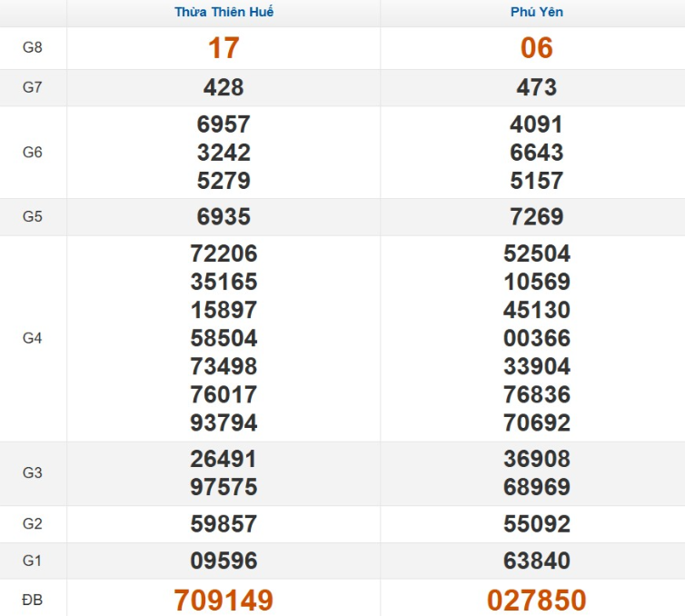 Quay thử xổ số miền Trung Thứ 2