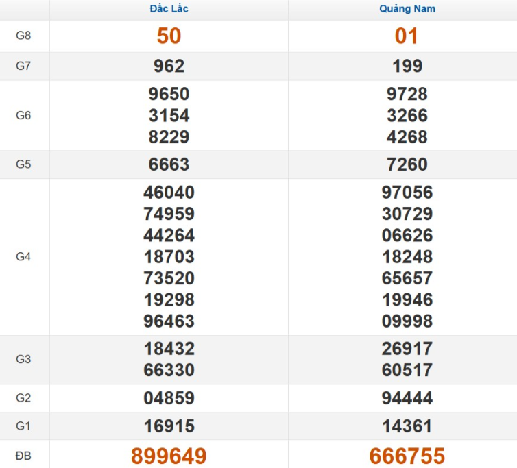 Quay thử xổ số miền Trung thứ Ba