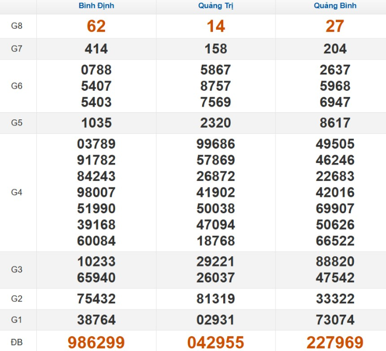 Quay thử xổ số miền Trung thứ 5