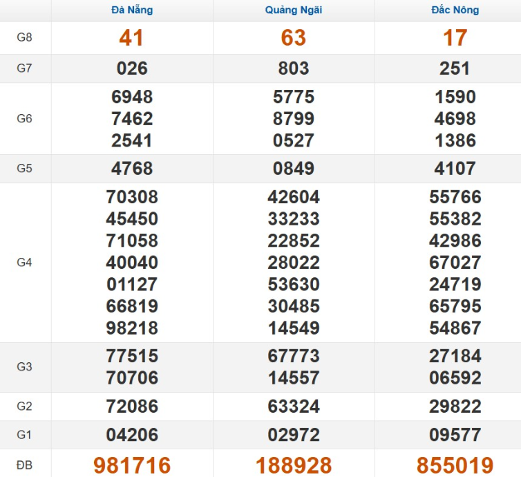 Quay thử xổ số miền Trung thứ 7