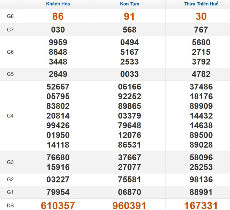 Quay thử xổ số miền Trung Chủ Nhật