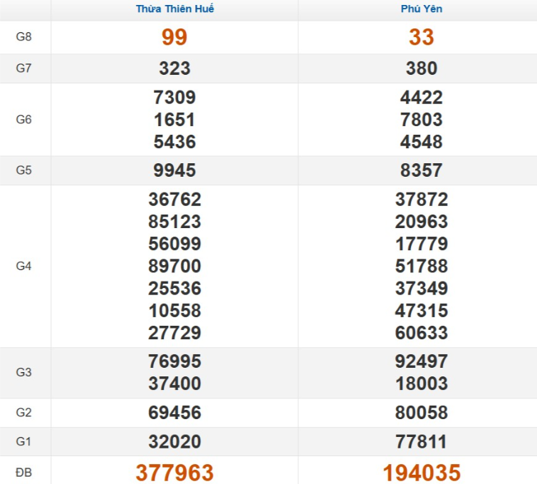 Quay thử xổ số miền Trung Thứ 2