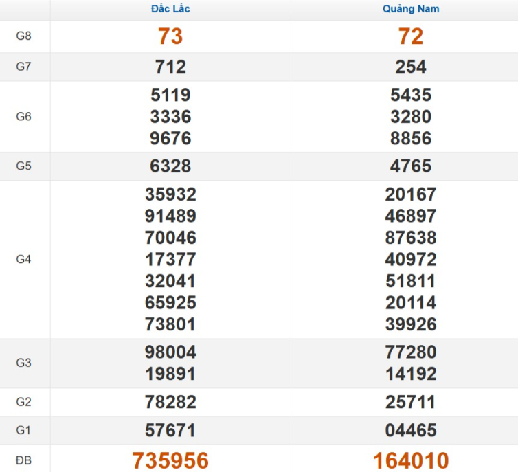 Quay thử xổ số miền Trung thứ Ba