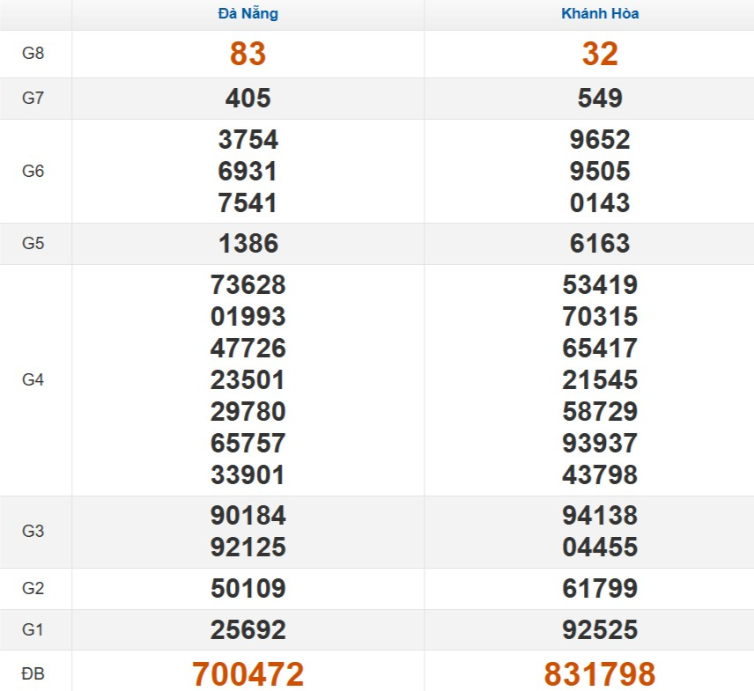 Quay thử xổ số miền Trung thứ 4