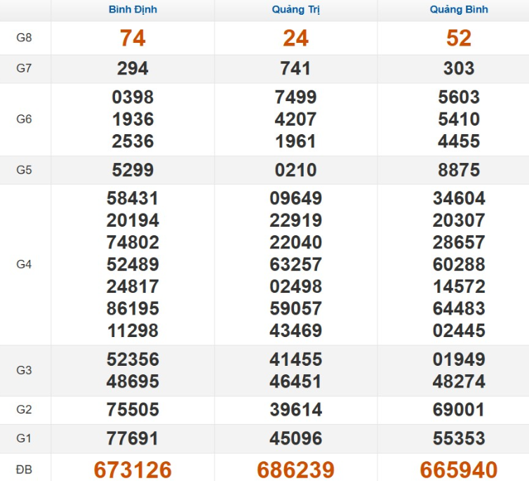 Quay thử xổ số miền Trung thứ 5