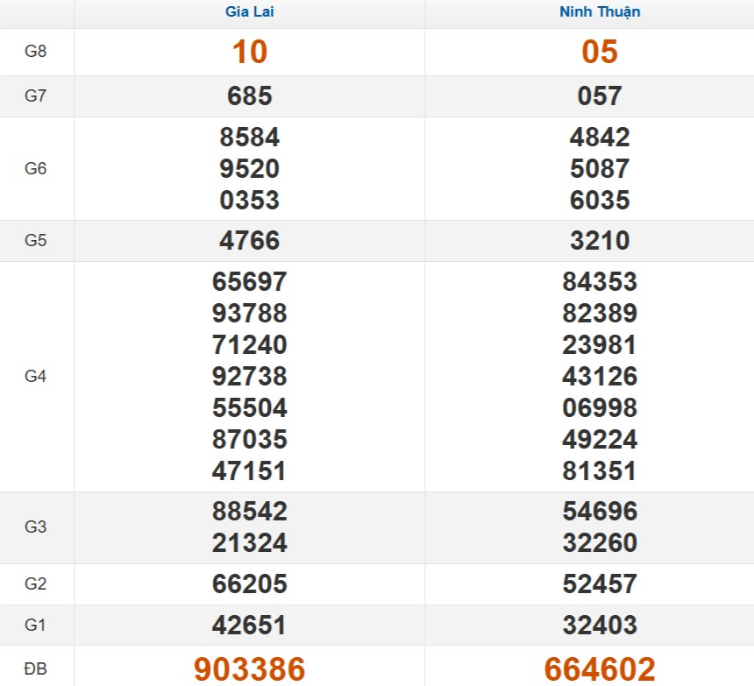 Quay thử xổ số miền Trung thứ 6