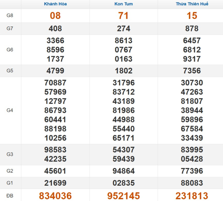 Quay thử xổ số miền Trung Chủ Nhật