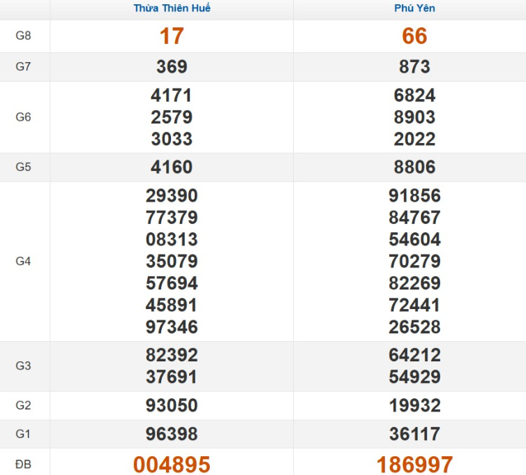 Quay thử xổ số miền Trung Thứ 2