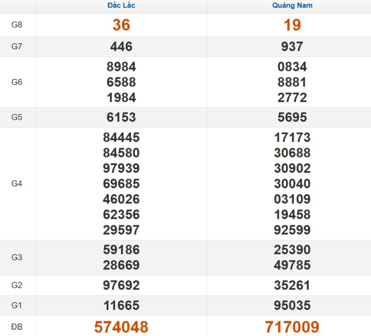 Quay thử xổ số miền Trung thứ Ba